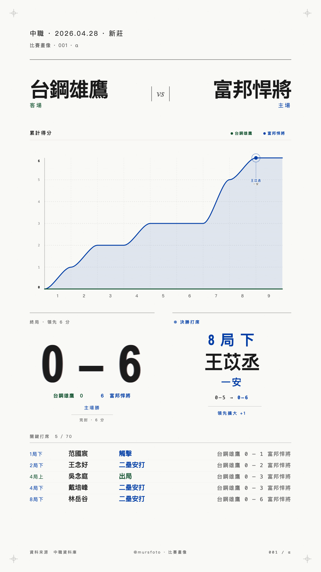 台鋼雄鷹 對 富邦悍將 比賽戰報