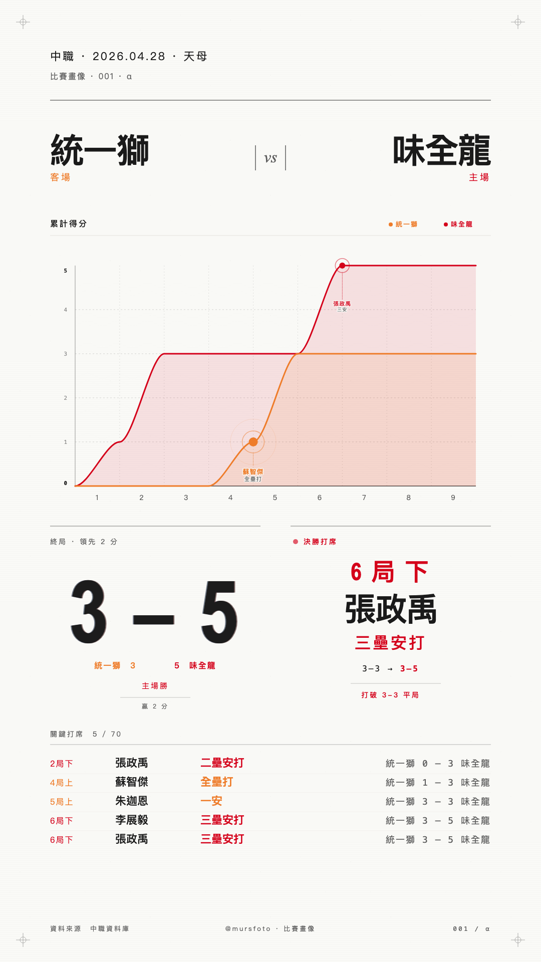 統一7-ELEVEn獅 對 味全龍 比賽戰報
