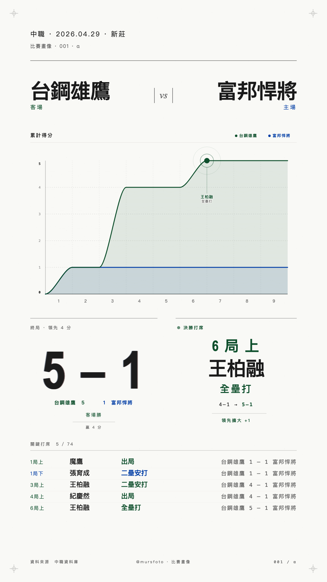 台鋼雄鷹 對 富邦悍將 比賽戰報