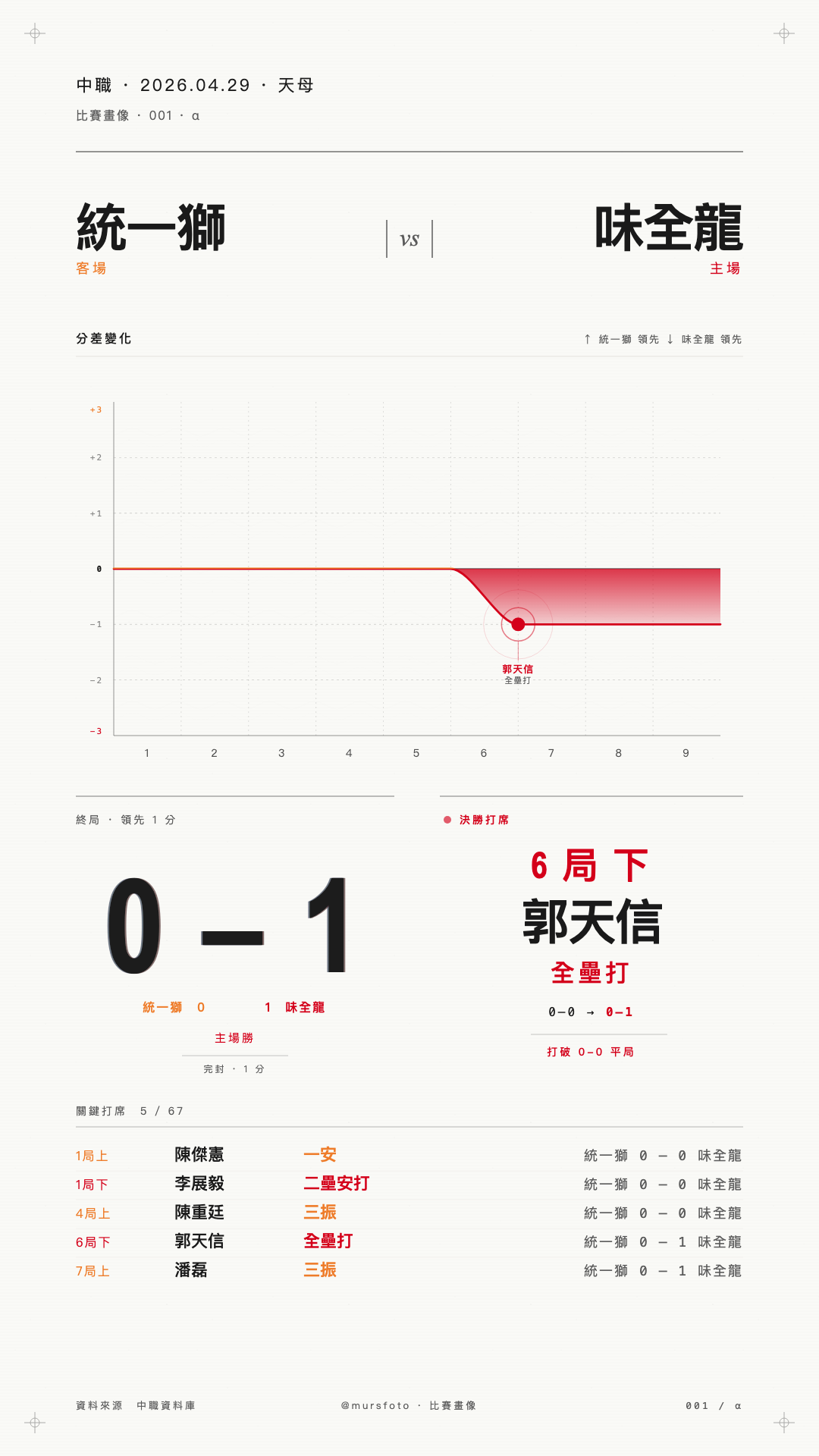 統一7-ELEVEn獅 對 味全龍 比賽戰報