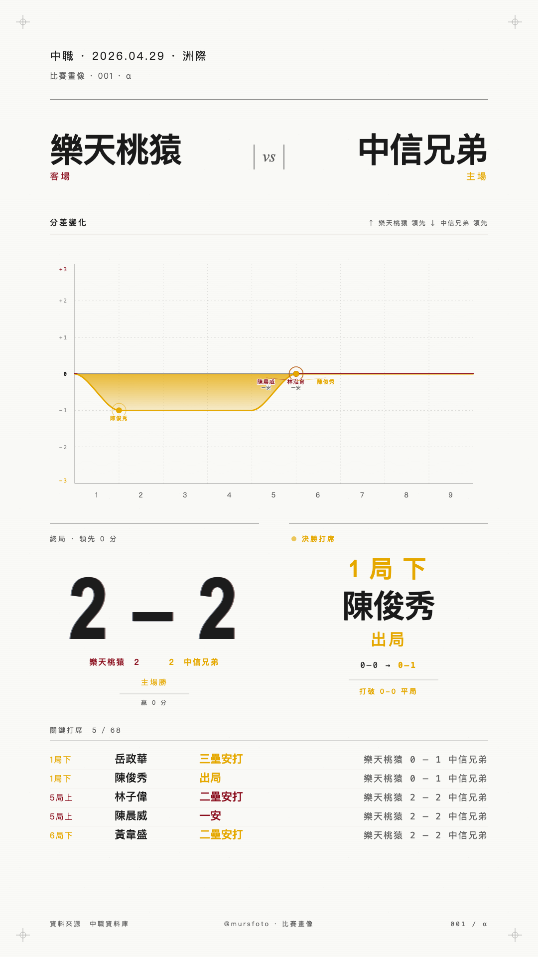 樂天桃猿 對 中信兄弟 比賽戰報