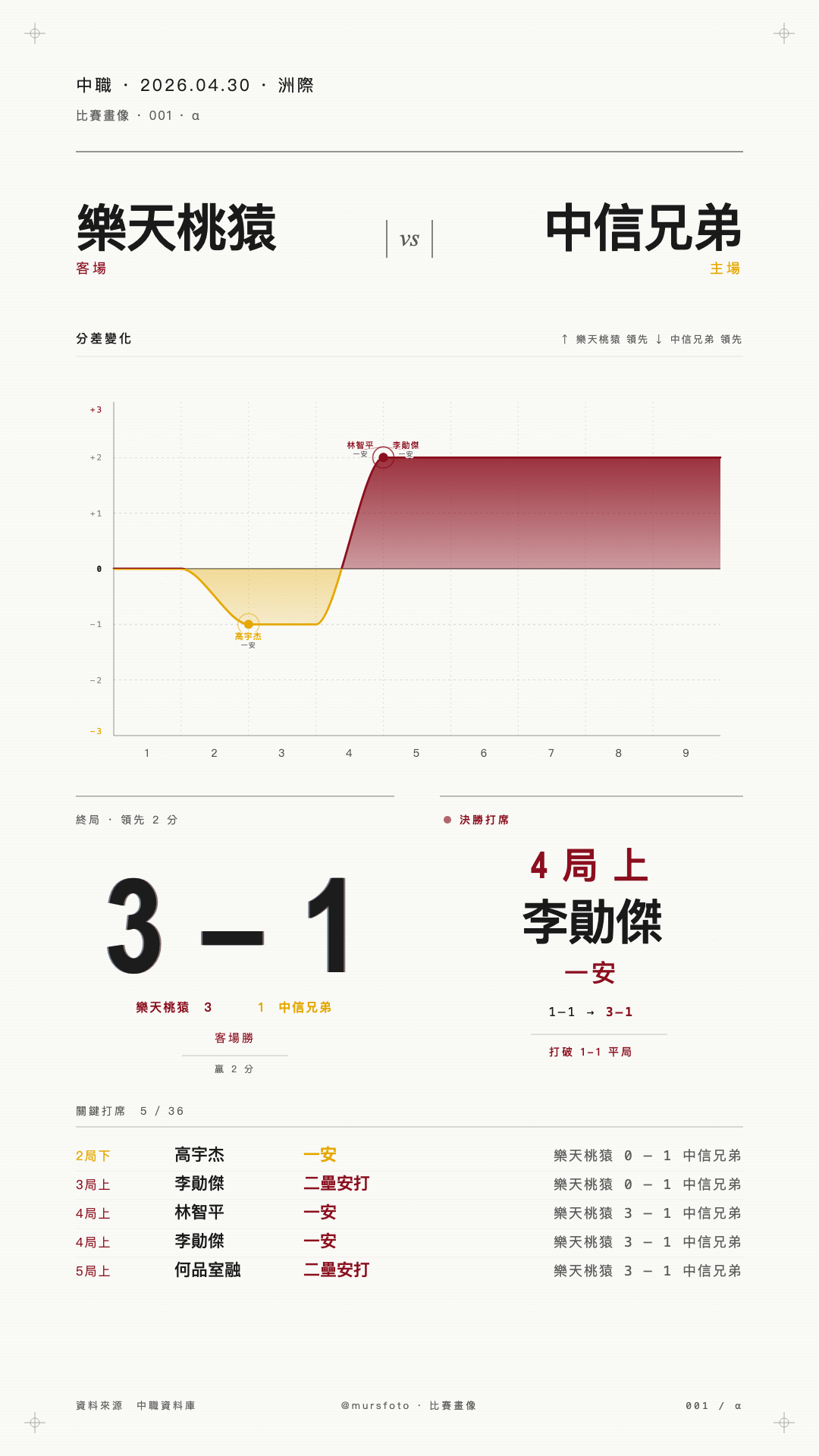 樂天桃猿 對 中信兄弟 比賽戰報