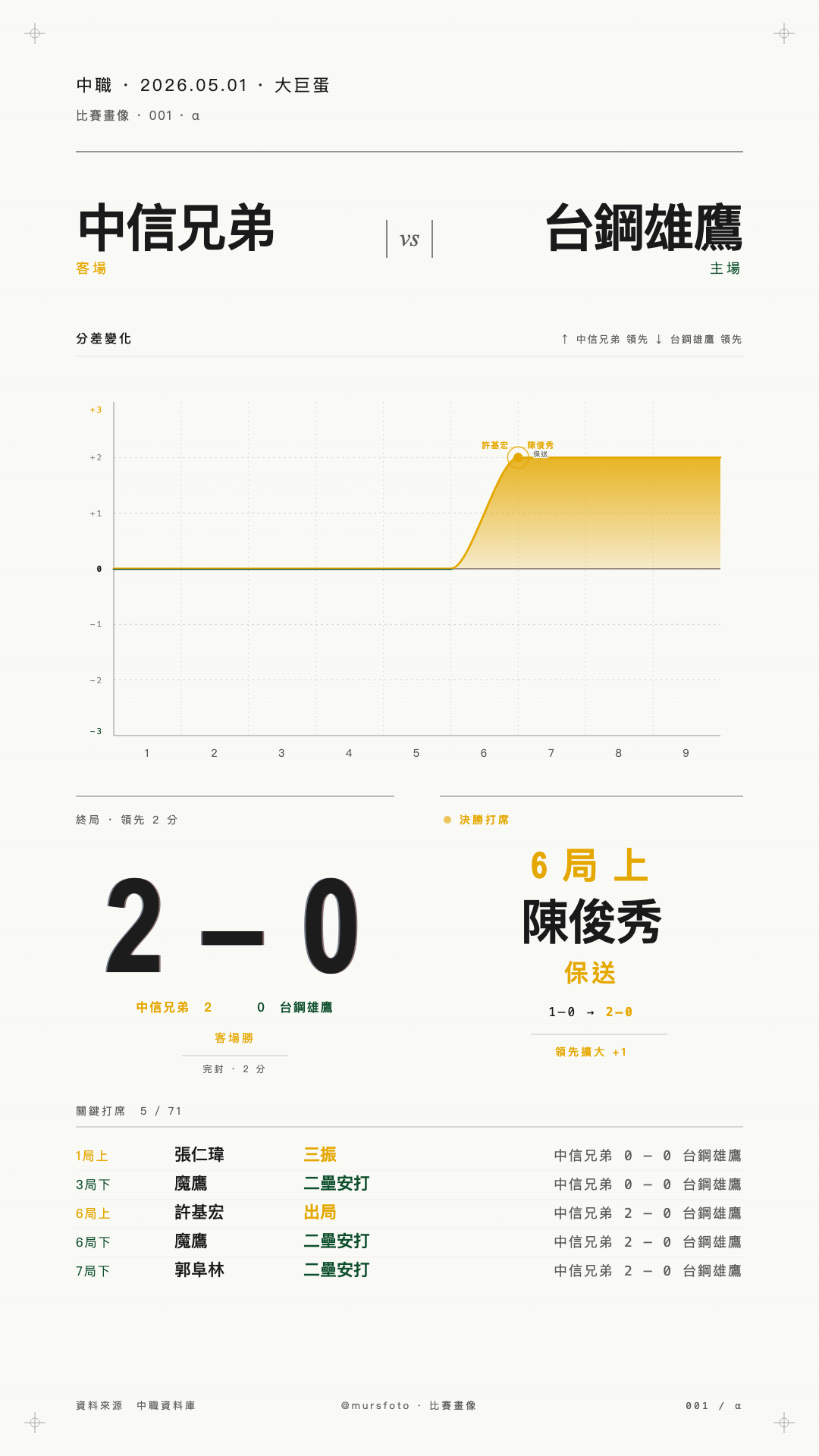 中信兄弟 對 台鋼雄鷹 比賽戰報