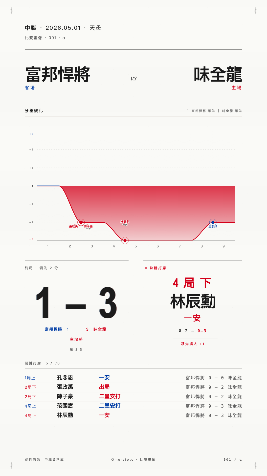 富邦悍將 對 味全龍 比賽戰報