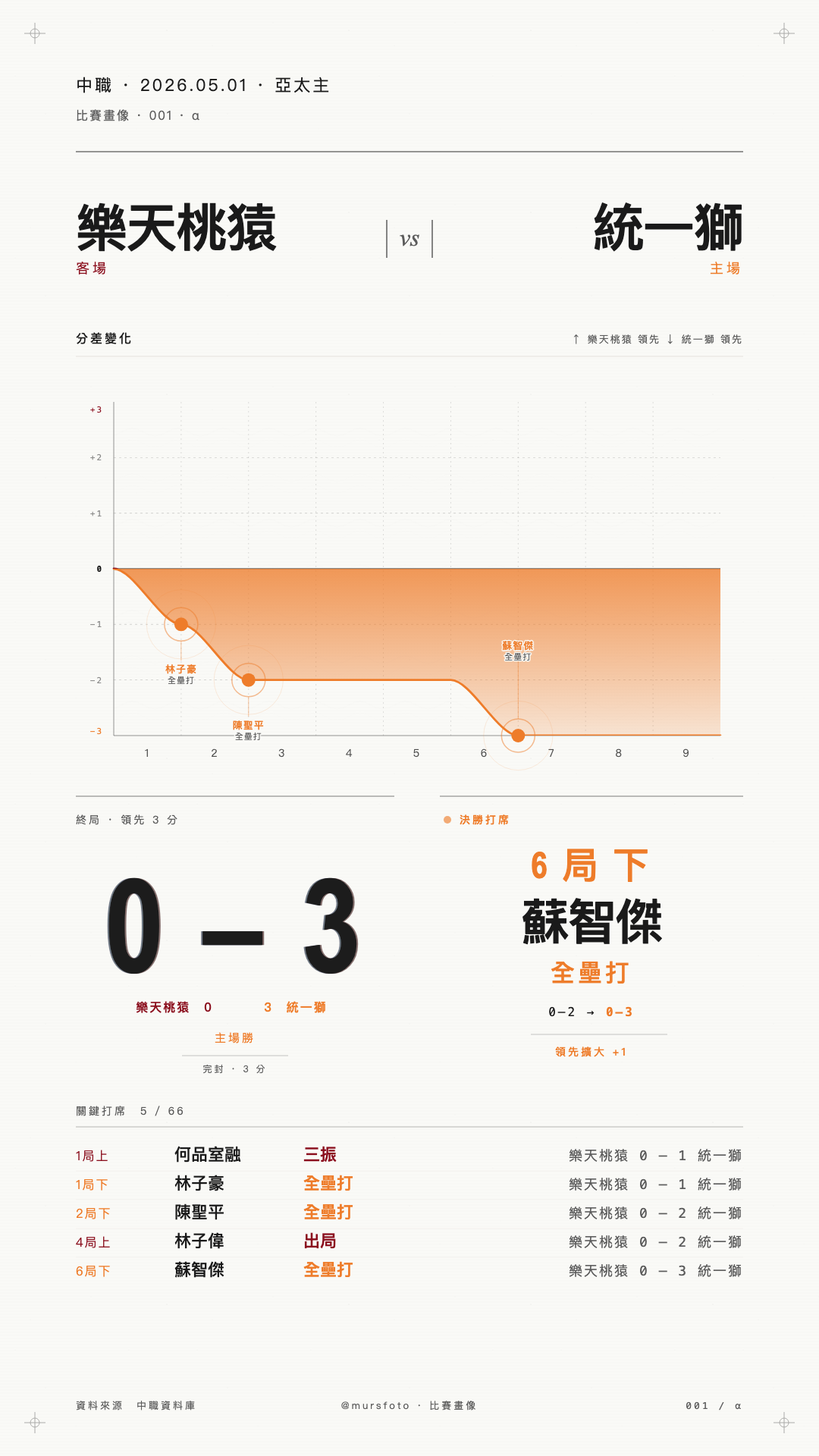 樂天桃猿 對 統一7-ELEVEn獅 比賽戰報