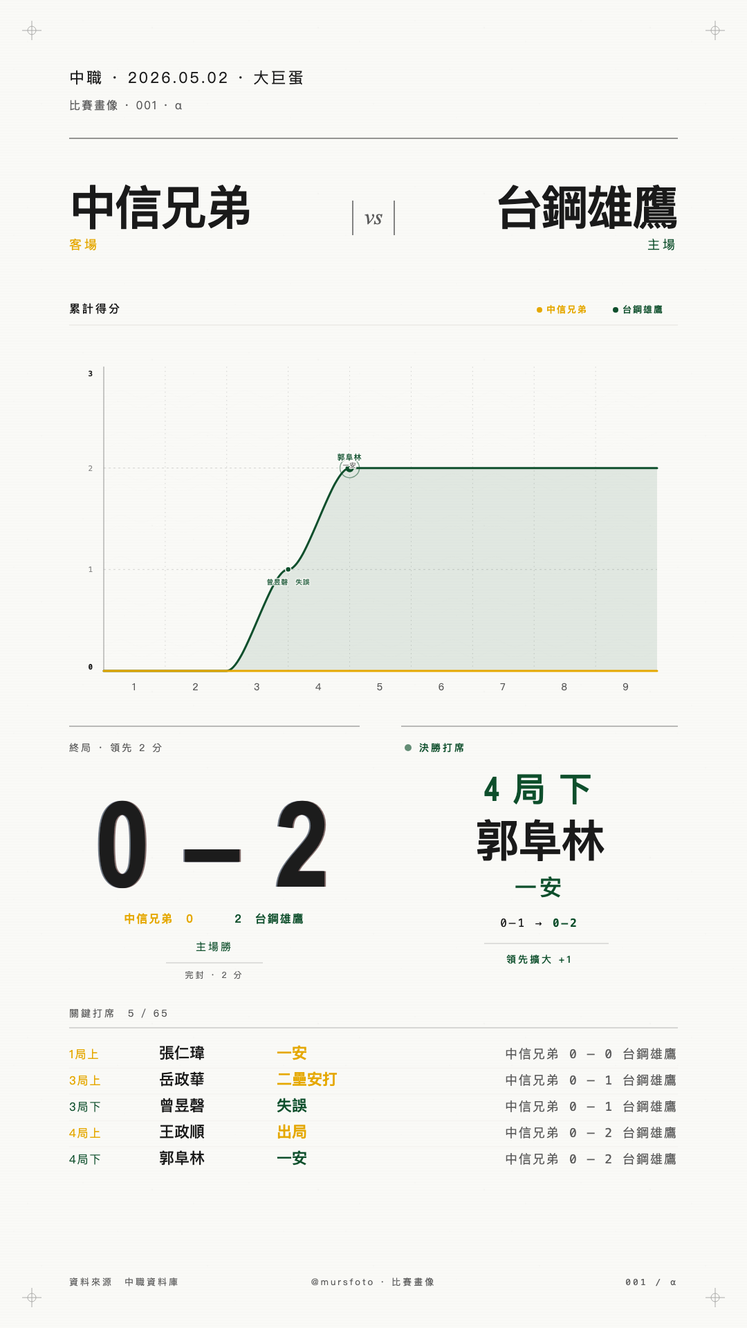 中信兄弟 對 台鋼雄鷹 比賽戰報