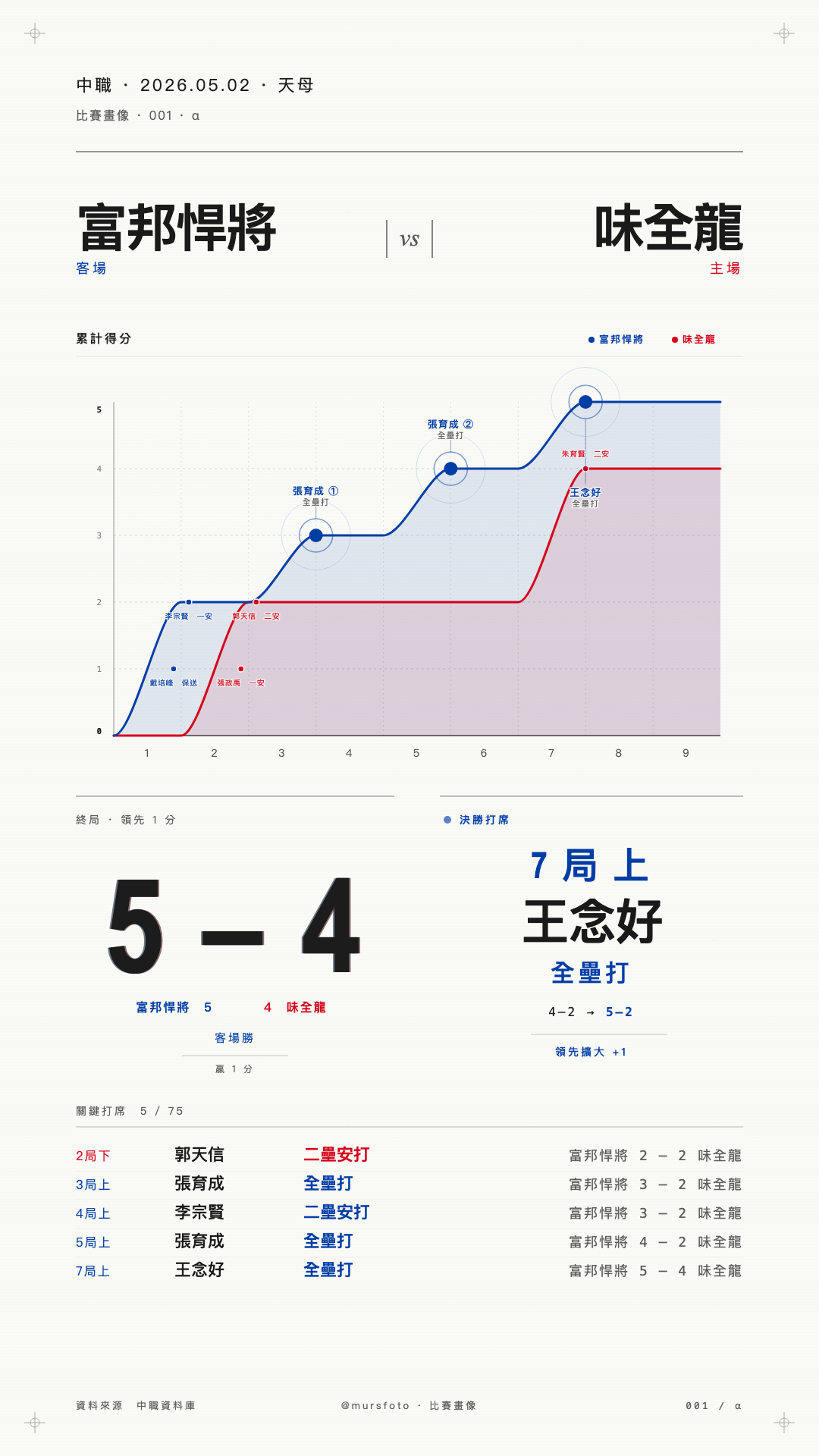 富邦悍將 對 味全龍 比賽戰報