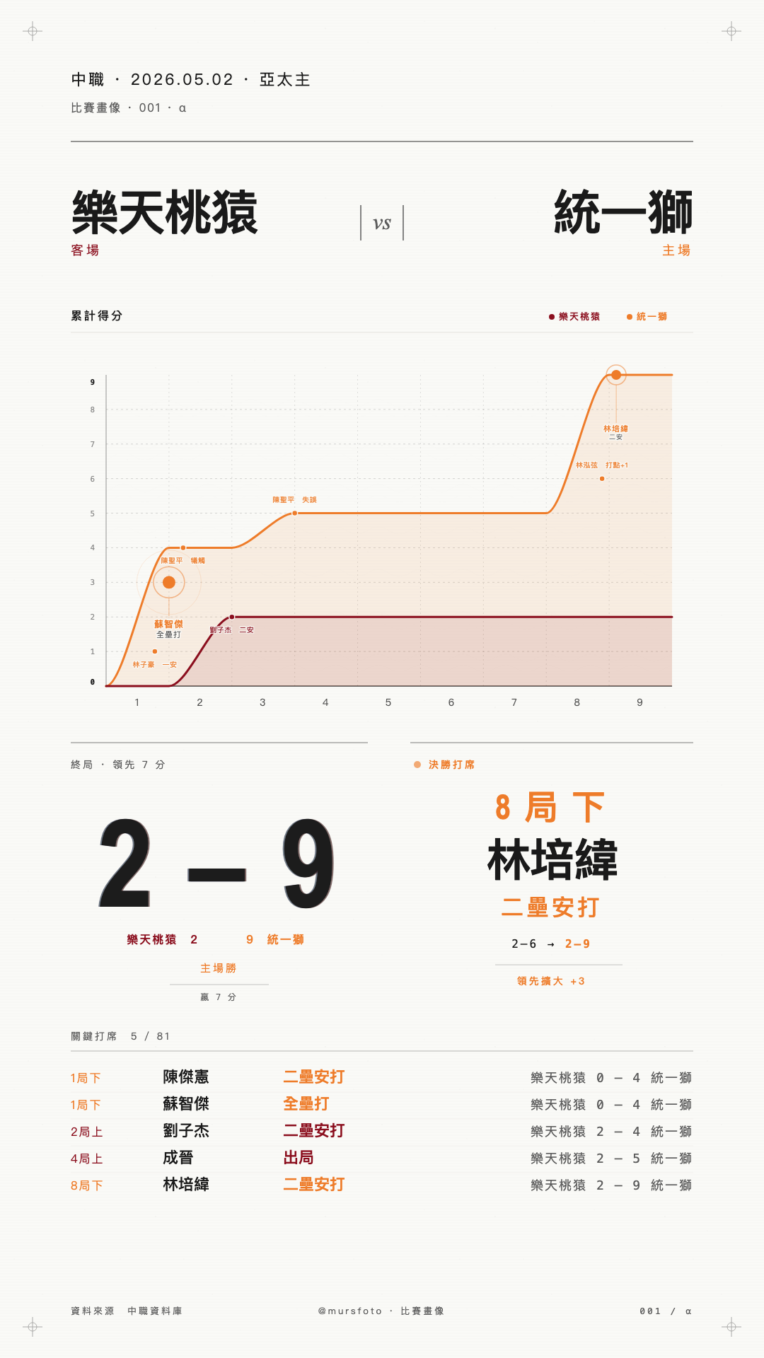 樂天桃猿 對 統一7-ELEVEn獅 比賽戰報