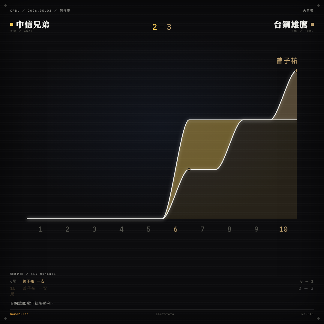 中信兄弟 對 台鋼雄鷹 比賽戰報