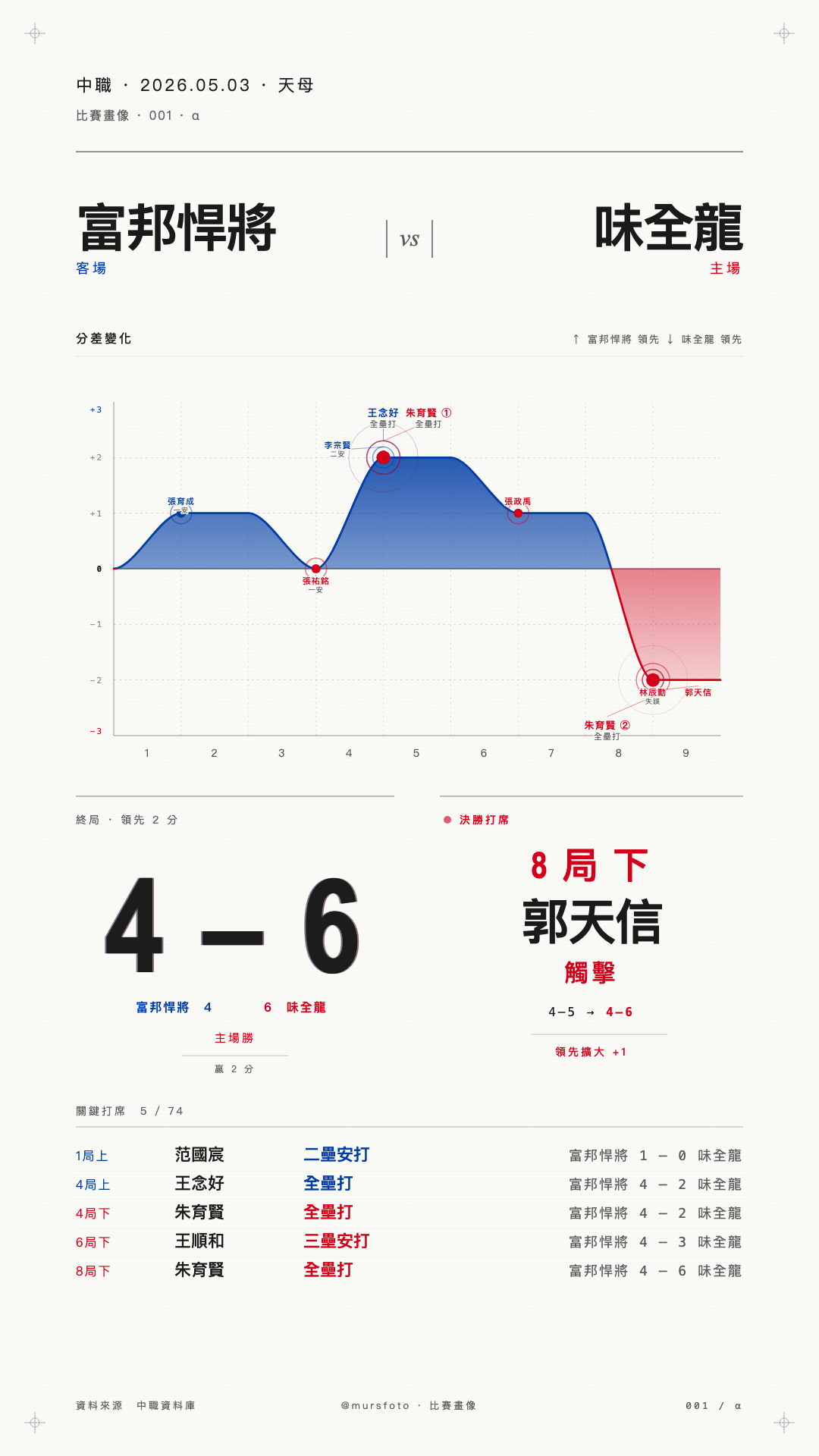 富邦悍將 對 味全龍 比賽戰報