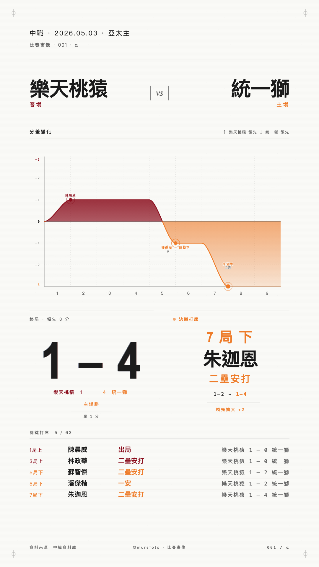 樂天桃猿 對 統一7-ELEVEn獅 比賽戰報