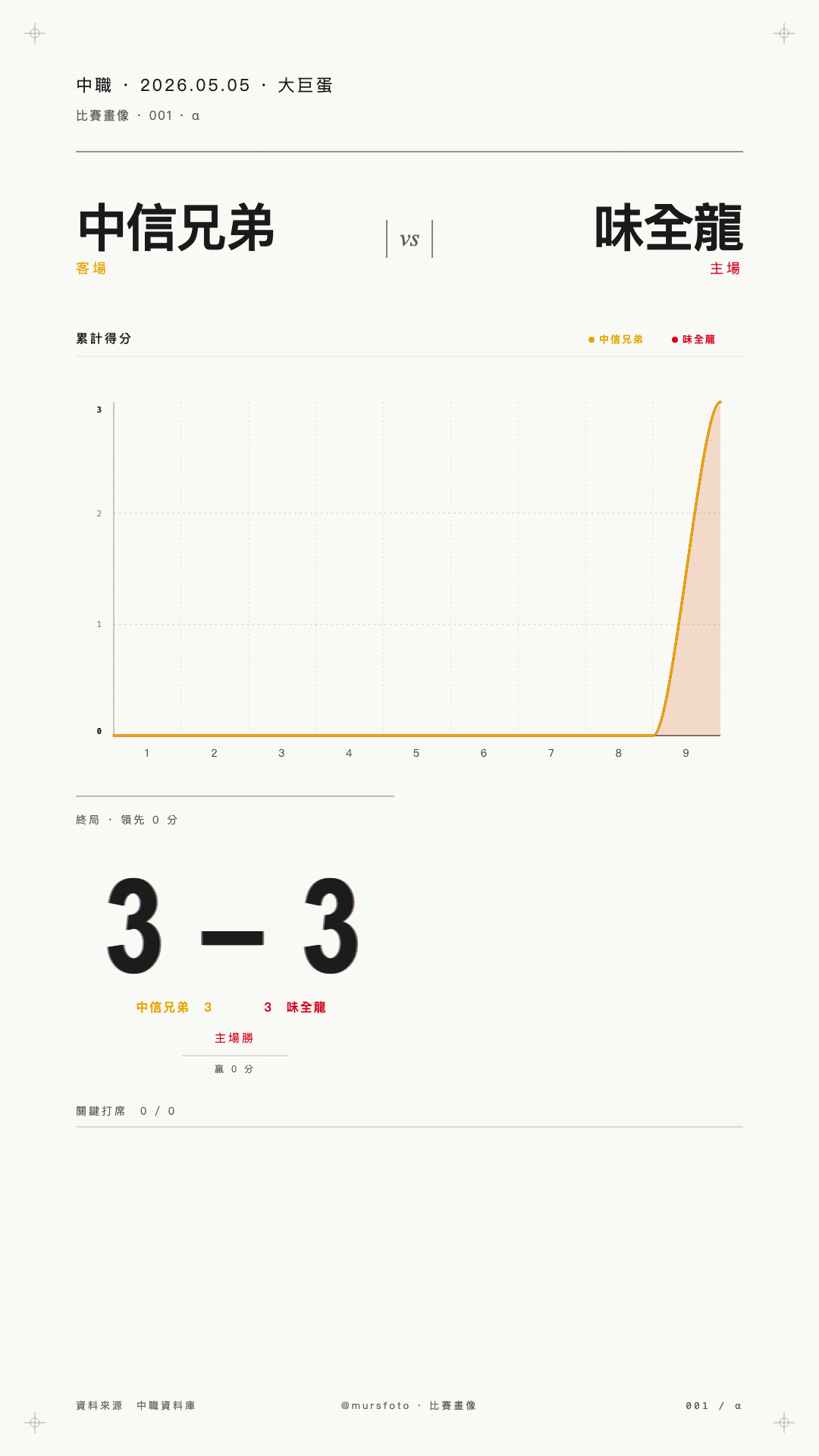 中信兄弟 對 味全龍 比賽戰報