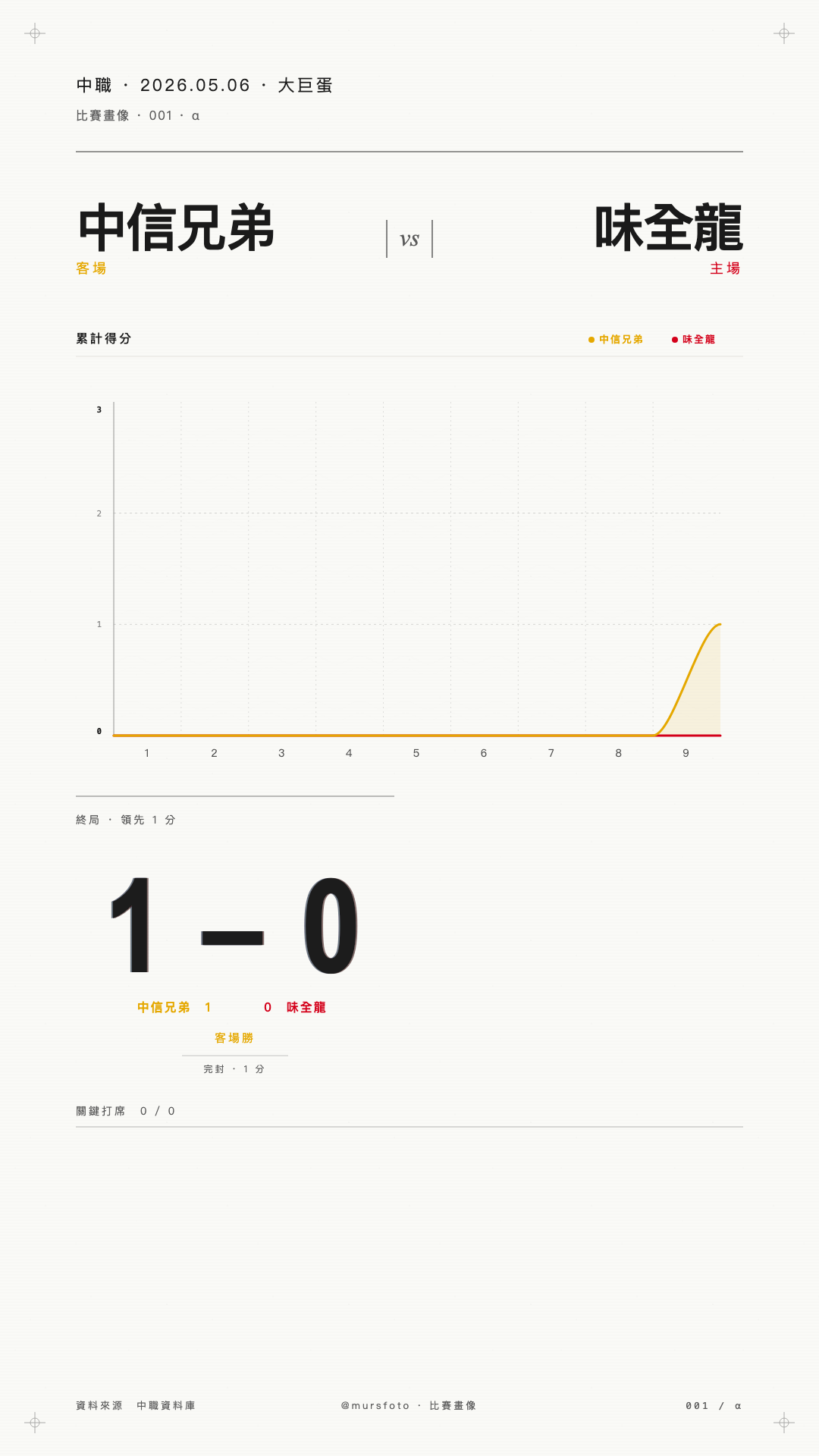 中信兄弟 對 味全龍 比賽戰報