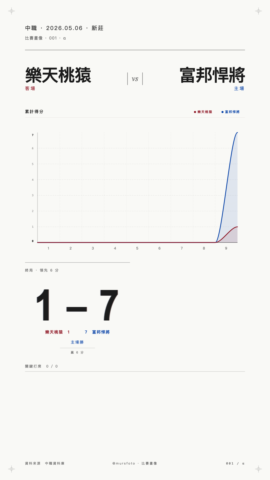樂天桃猿 對 富邦悍將 比賽戰報