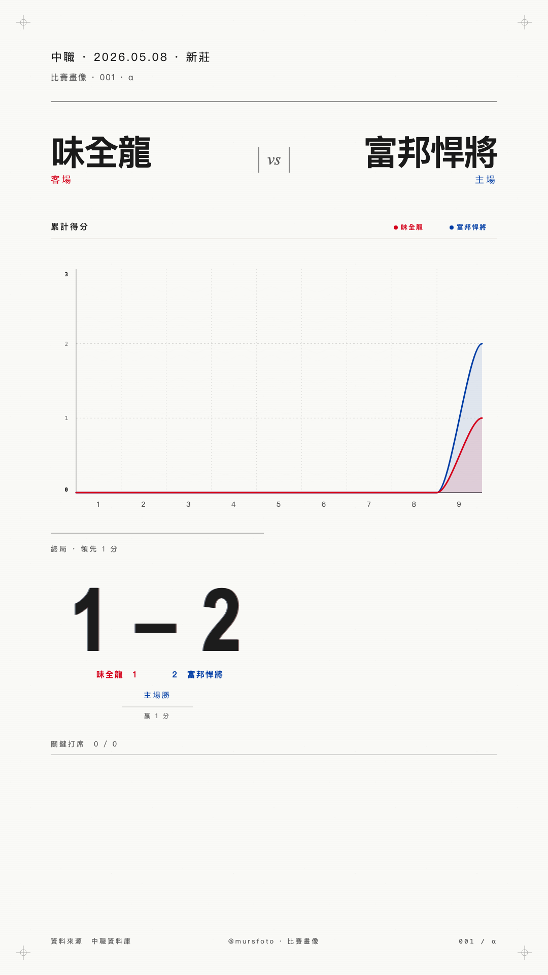 味全龍 對 富邦悍將 比賽戰報