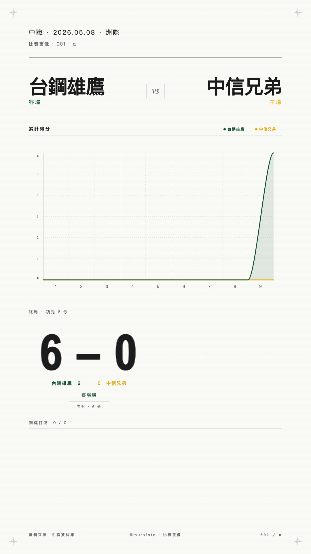 台鋼雄鷹 對 中信兄弟 比賽戰報