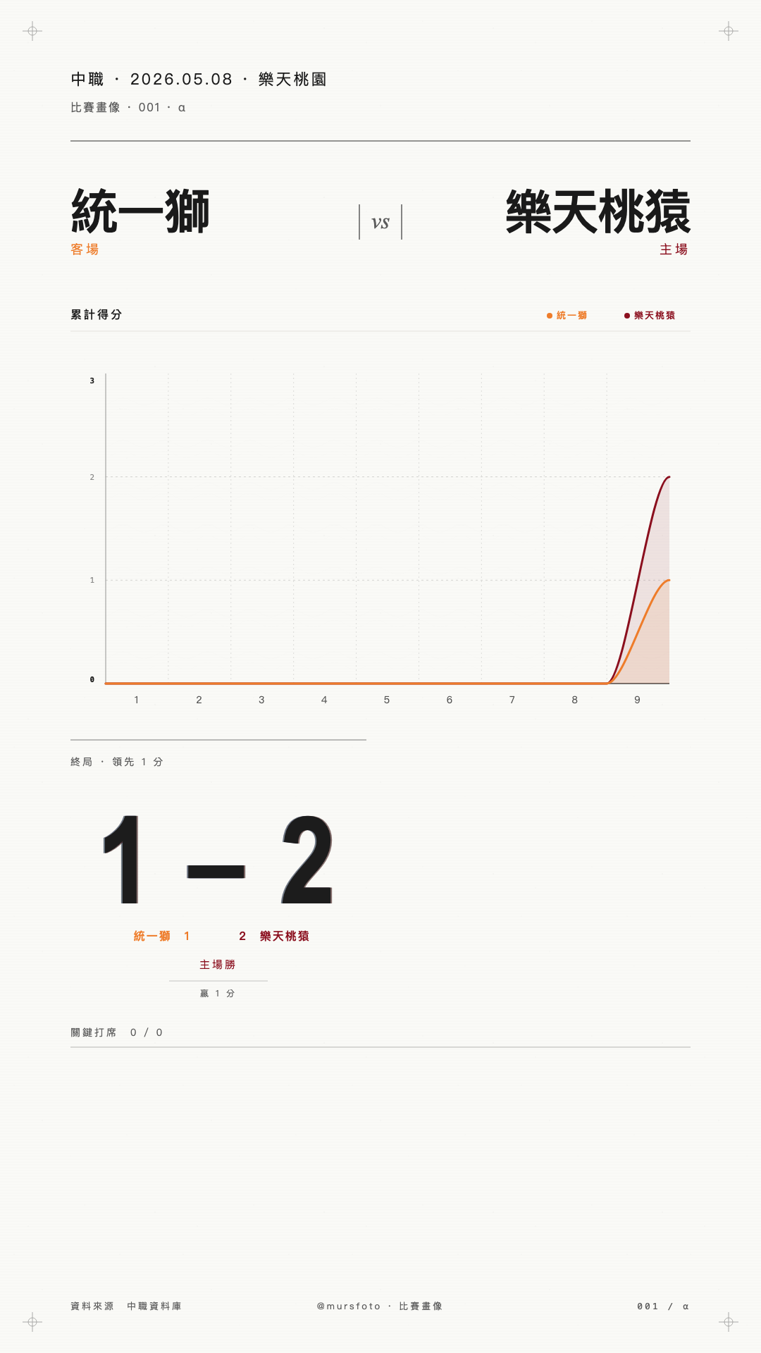 統一7-ELEVEn獅 對 樂天桃猿 比賽戰報
