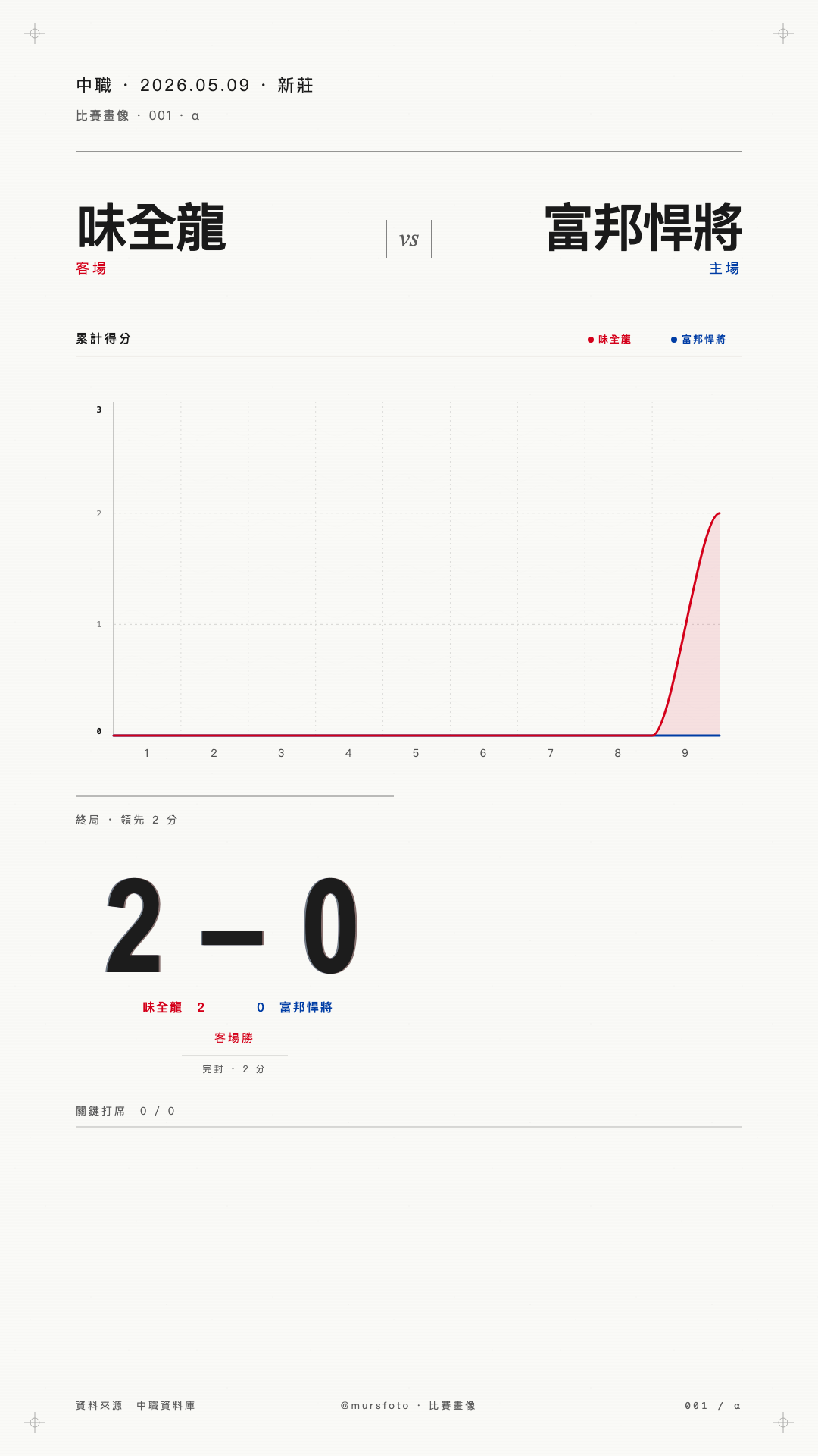 味全龍 對 富邦悍將 比賽戰報