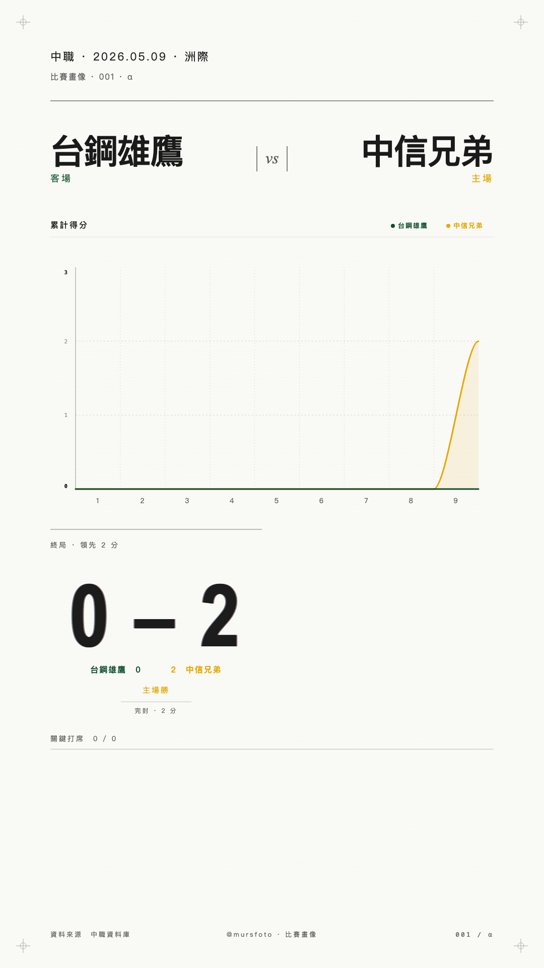 台鋼雄鷹 對 中信兄弟 比賽戰報