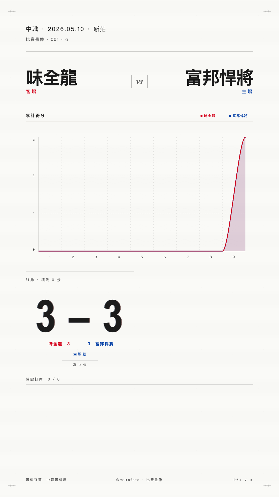 味全龍 對 富邦悍將 比賽戰報