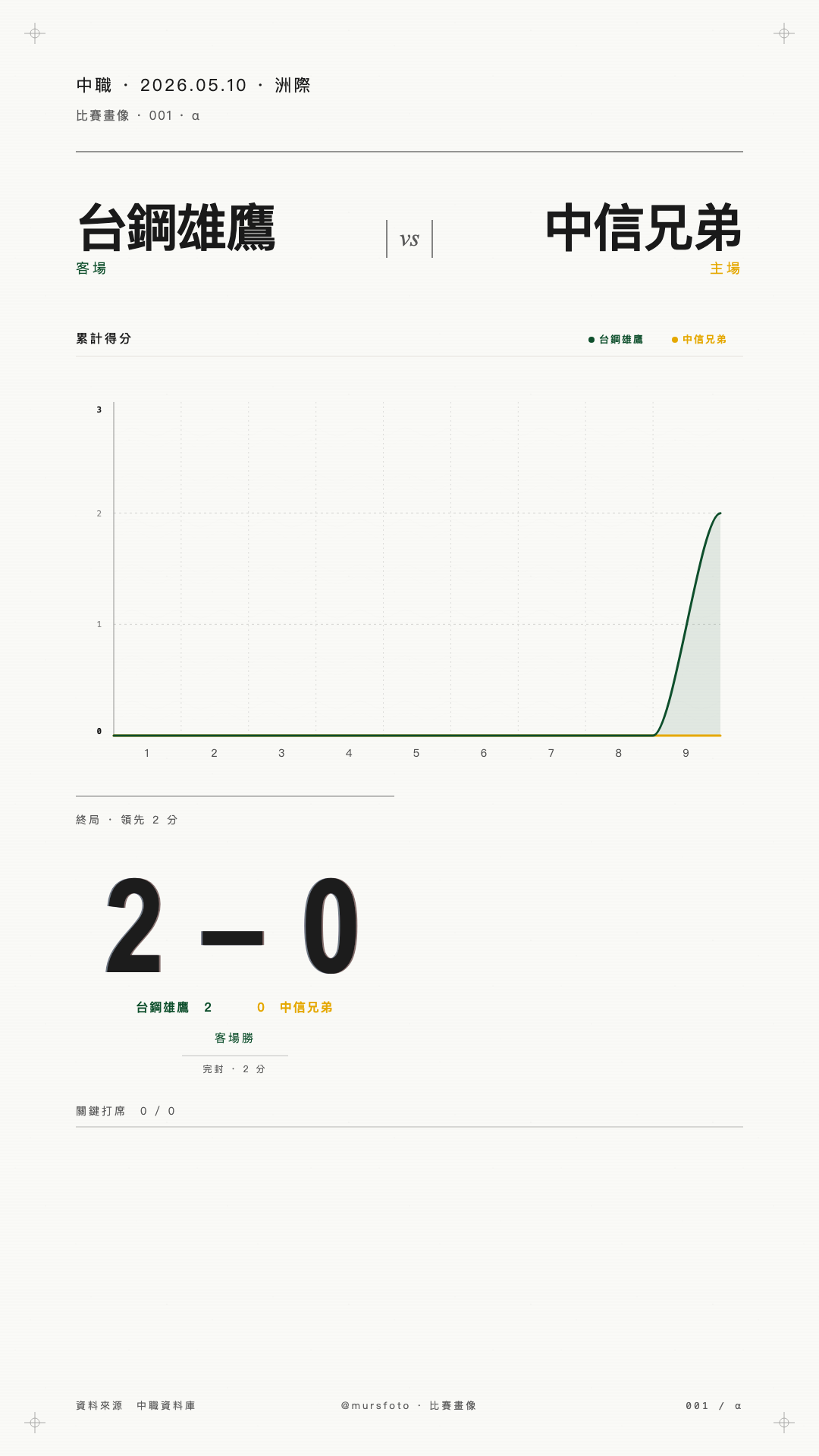 台鋼雄鷹 對 中信兄弟 比賽戰報
