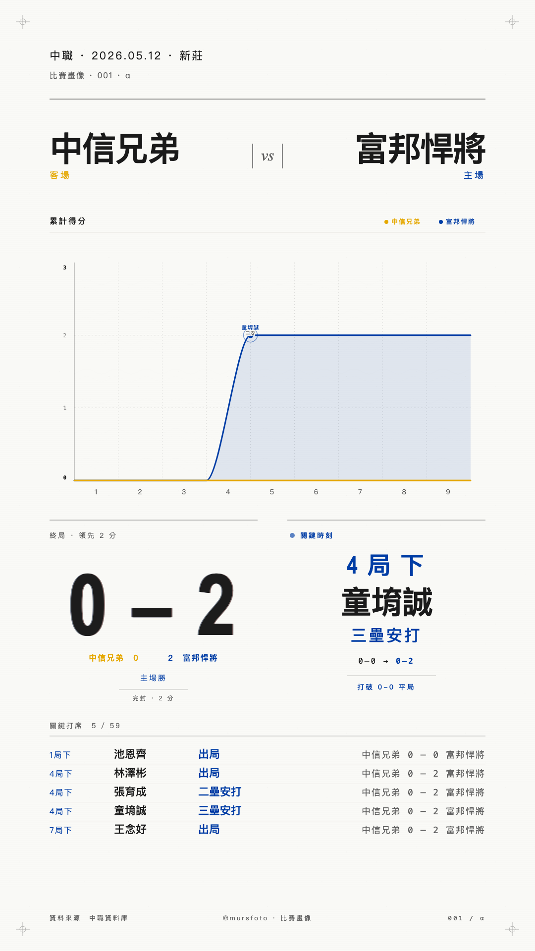 中信兄弟 對 富邦悍將 比賽戰報