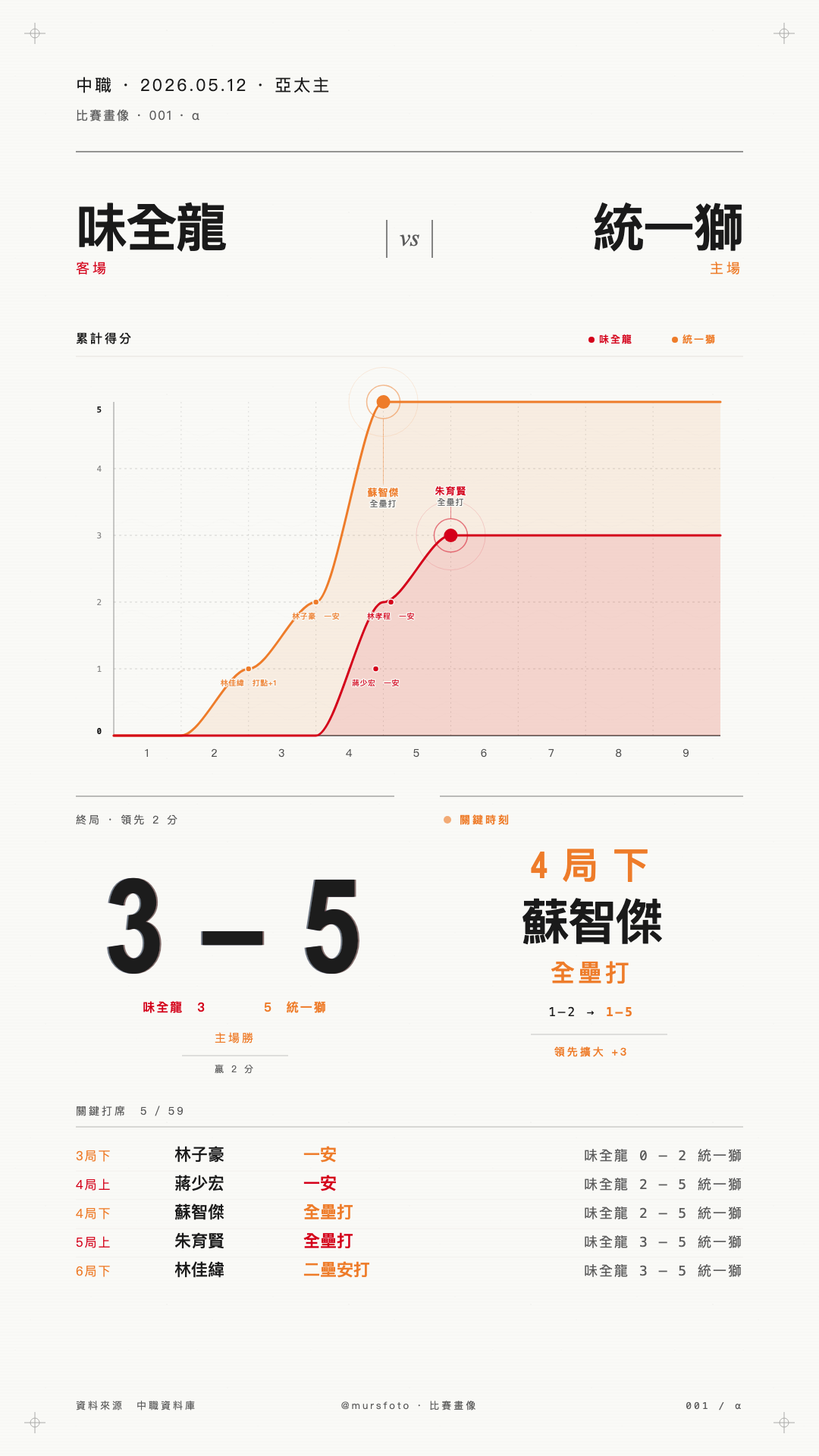 味全龍 對 統一7-ELEVEn獅 比賽戰報