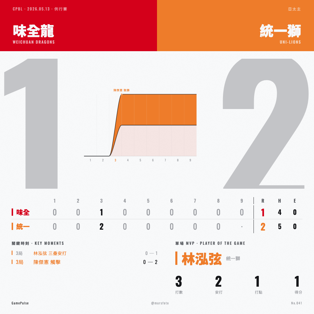 味全龍 對 統一7-ELEVEn獅 比賽戰報