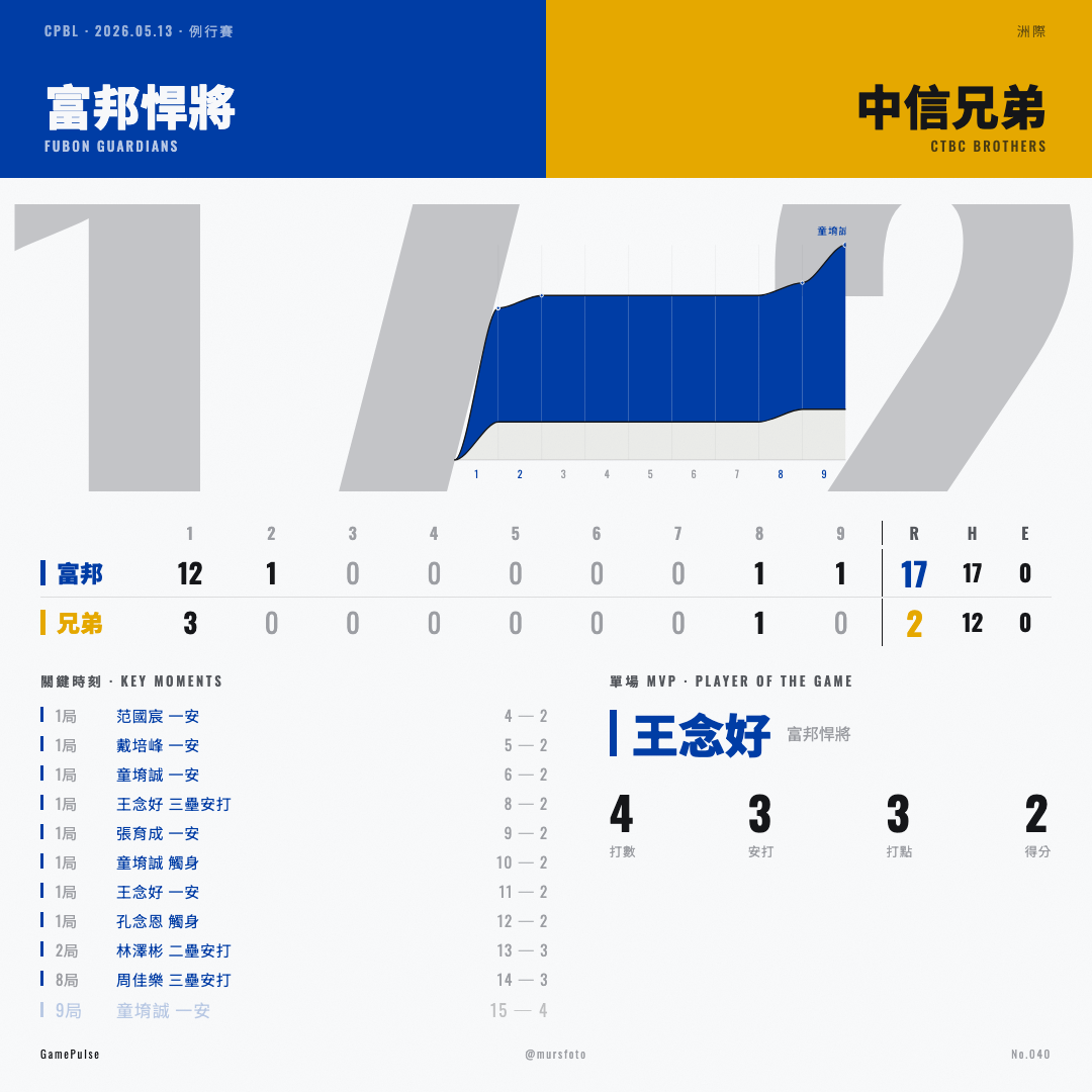 富邦悍將 對 中信兄弟 比賽戰報