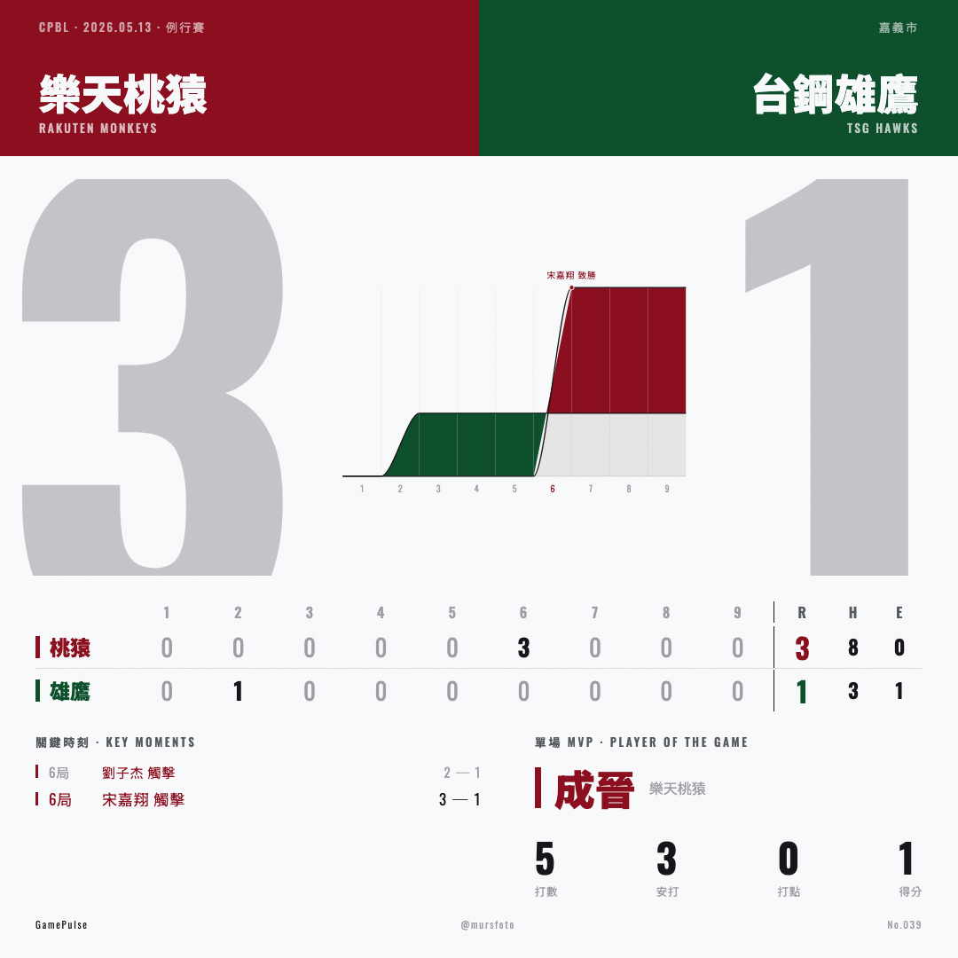 樂天桃猿 對 台鋼雄鷹 比賽戰報