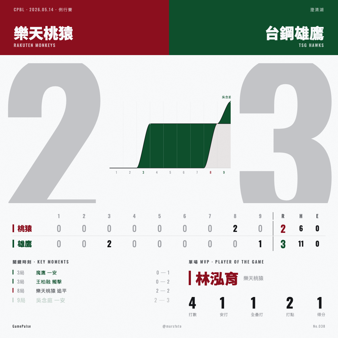 樂天桃猿 對 台鋼雄鷹 比賽戰報