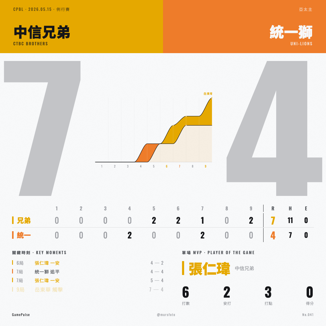 中信兄弟 對 統一7-ELEVEn獅 比賽戰報