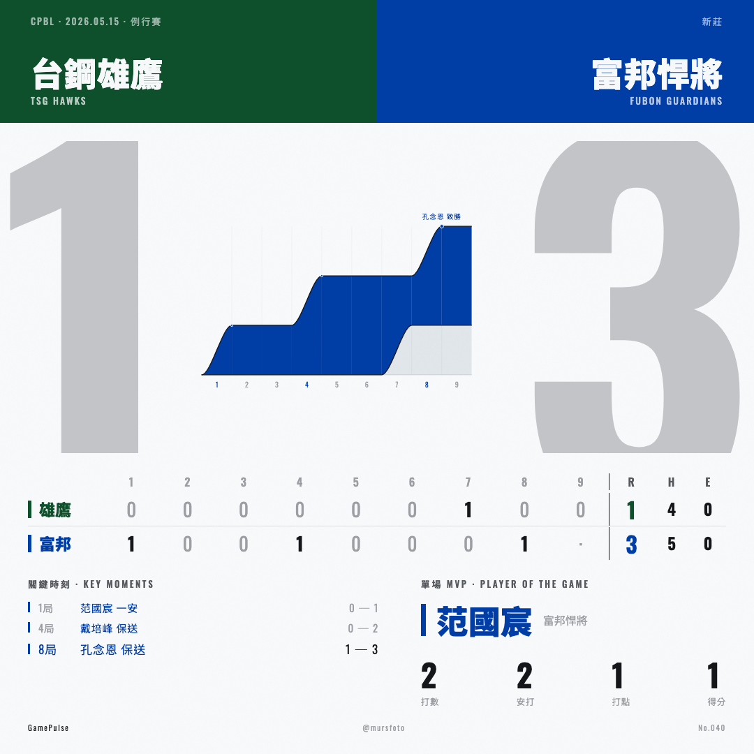 台鋼雄鷹 對 富邦悍將 比賽戰報