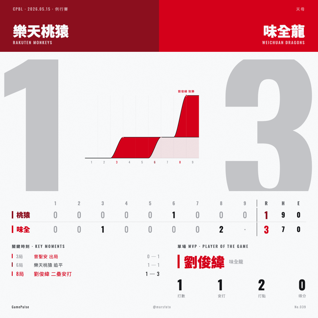 樂天桃猿 對 味全龍 比賽戰報
