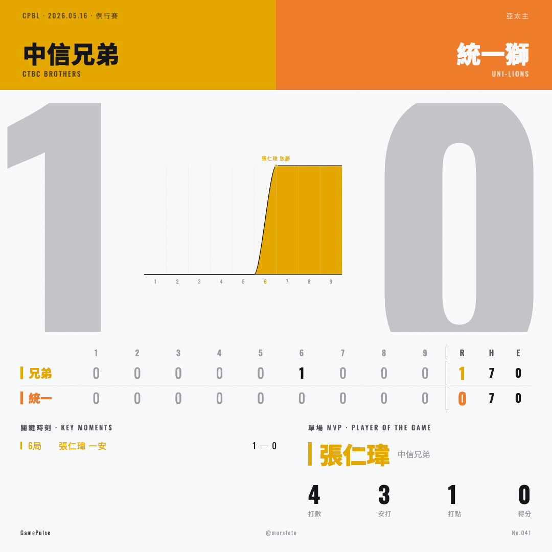 中信兄弟 對 統一7-ELEVEn獅 比賽戰報