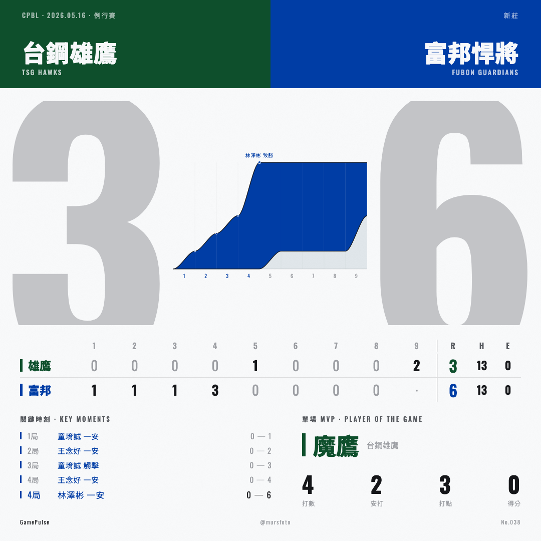 台鋼雄鷹 對 富邦悍將 比賽戰報