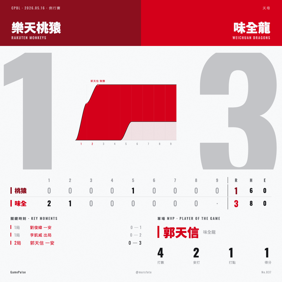 樂天桃猿 對 味全龍 比賽戰報