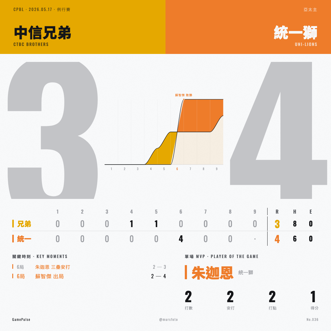 中信兄弟 對 統一7-ELEVEn獅 比賽戰報