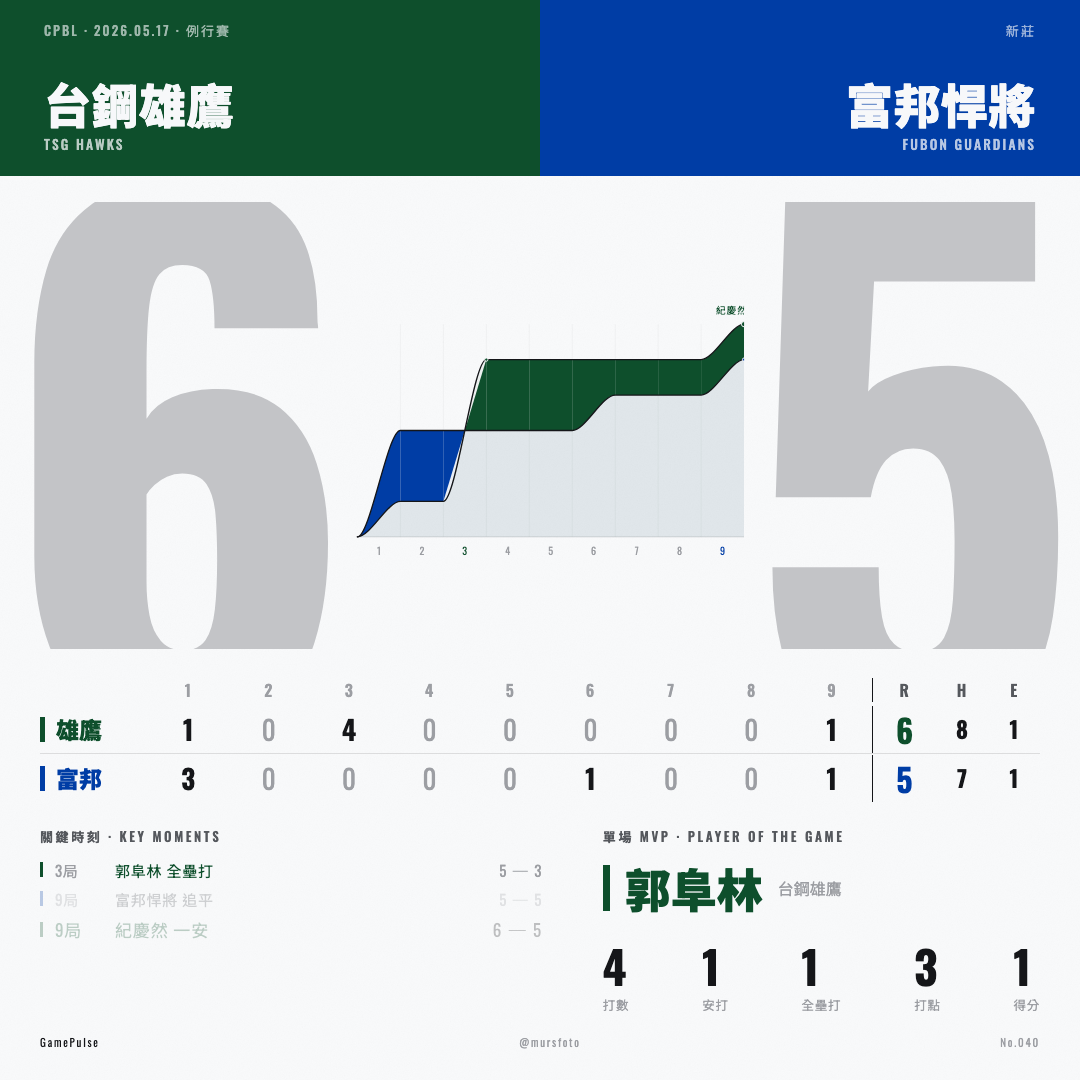 台鋼雄鷹 對 富邦悍將 比賽戰報